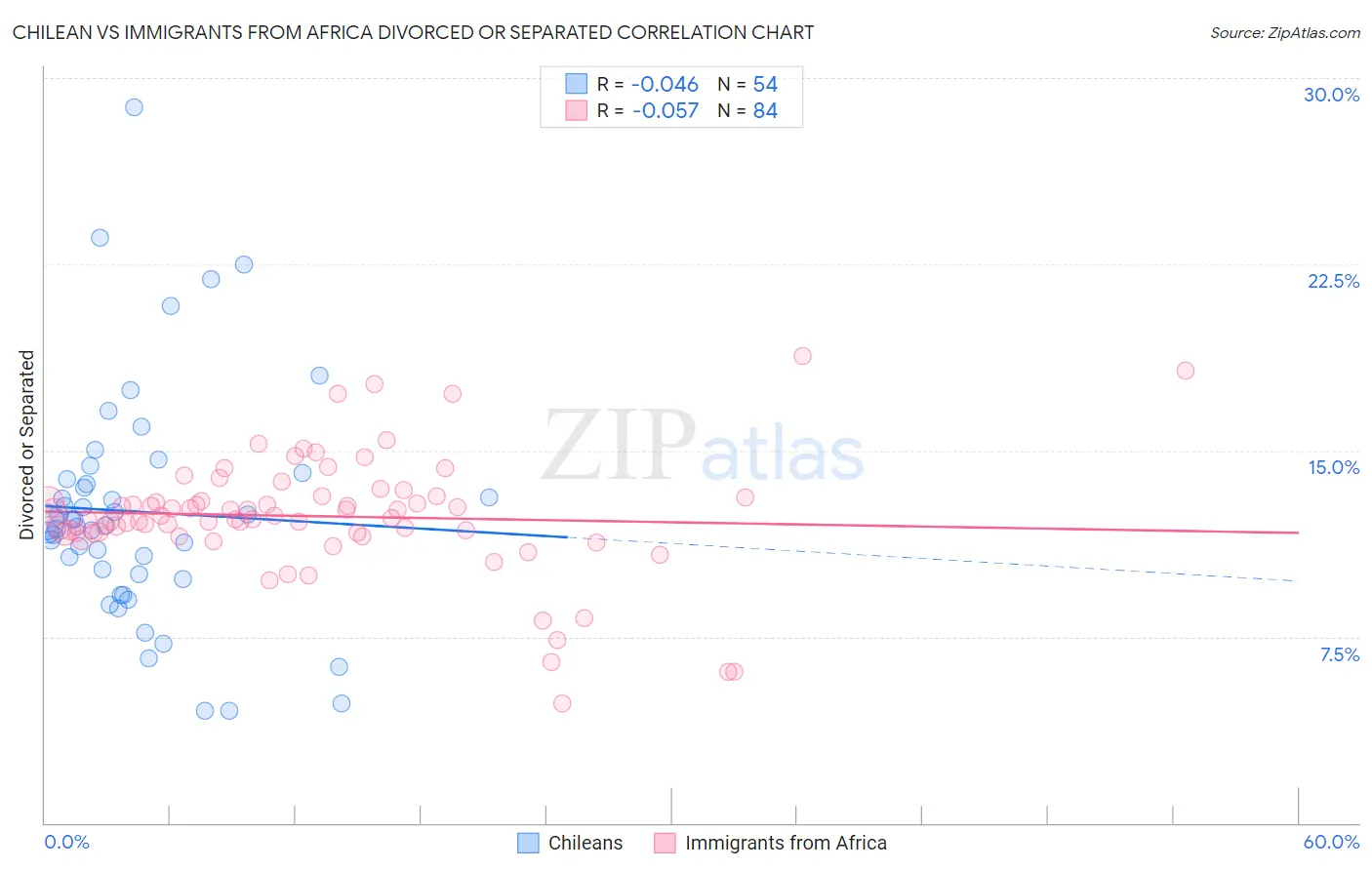 Chilean vs Immigrants from Africa Divorced or Separated