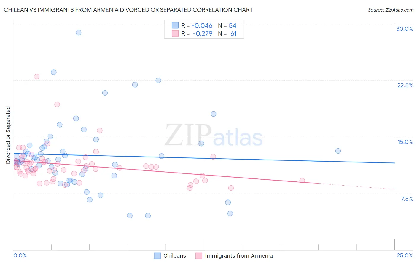 Chilean vs Immigrants from Armenia Divorced or Separated