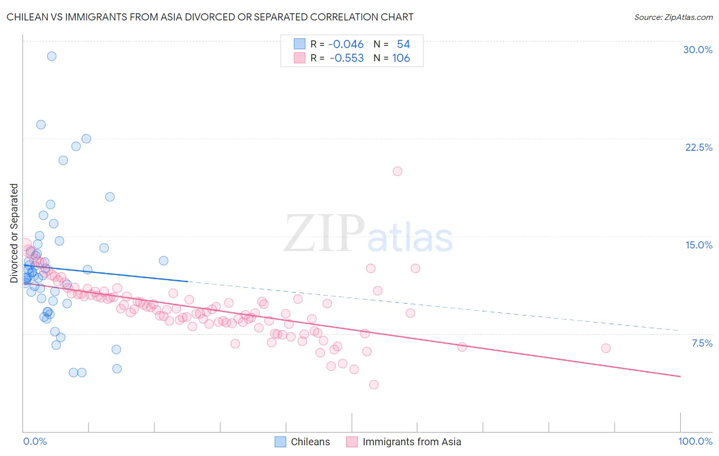 Chilean vs Immigrants from Asia Divorced or Separated