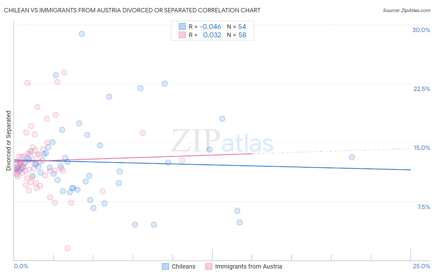 Chilean vs Immigrants from Austria Divorced or Separated