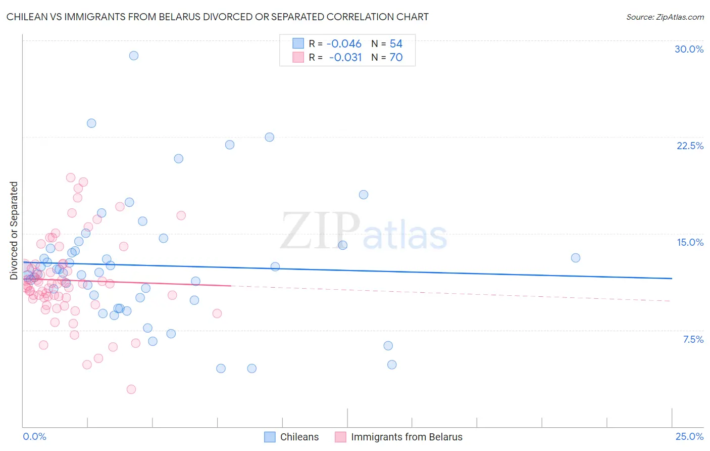 Chilean vs Immigrants from Belarus Divorced or Separated