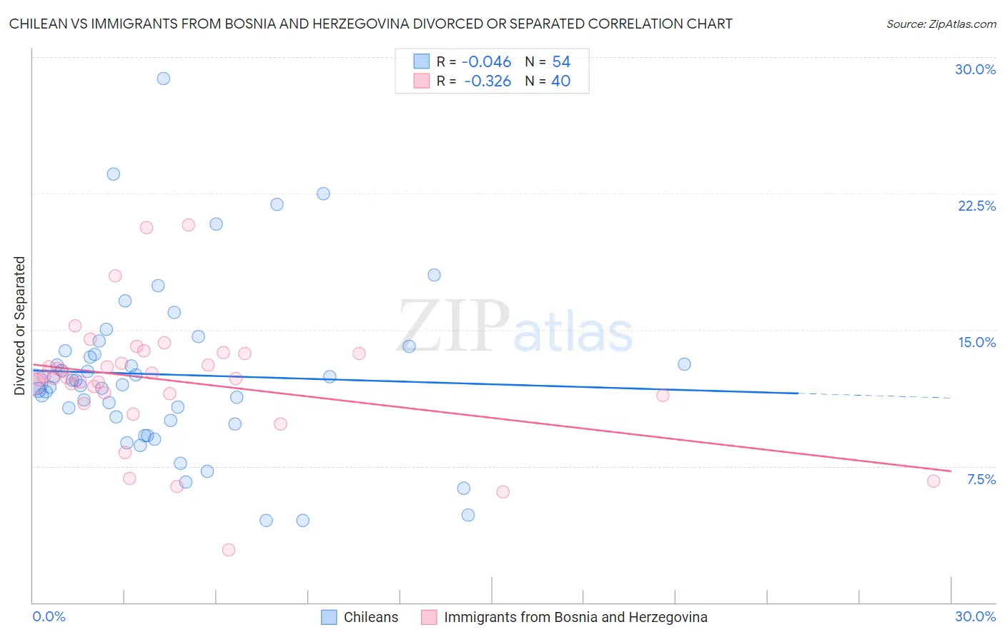 Chilean vs Immigrants from Bosnia and Herzegovina Divorced or Separated