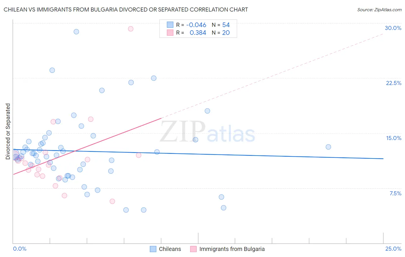 Chilean vs Immigrants from Bulgaria Divorced or Separated