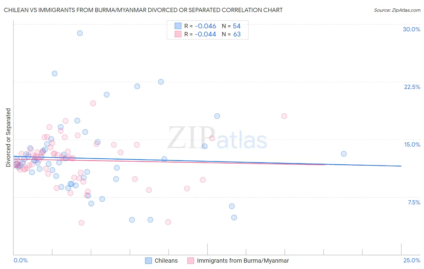 Chilean vs Immigrants from Burma/Myanmar Divorced or Separated