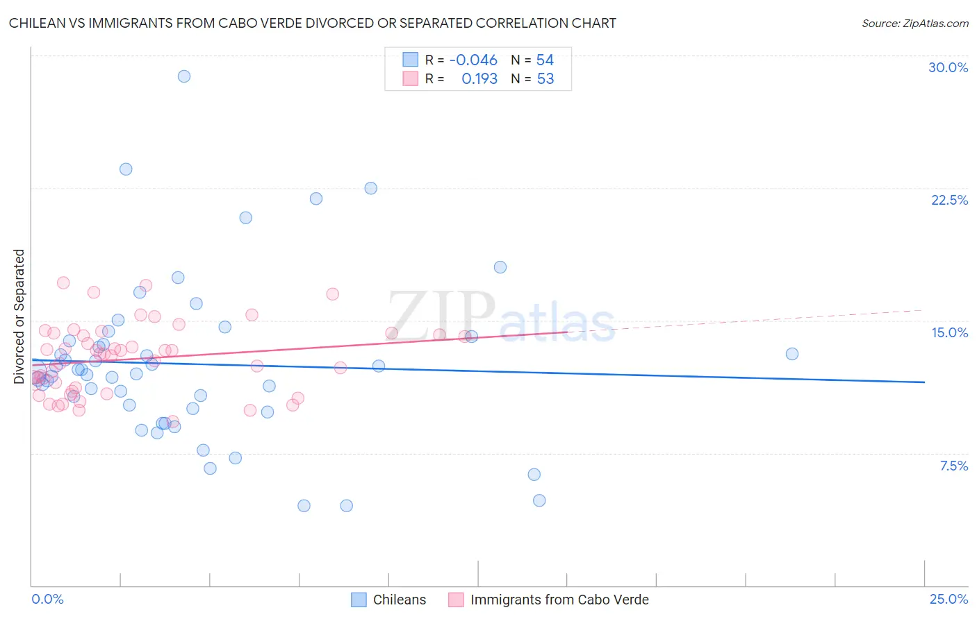 Chilean vs Immigrants from Cabo Verde Divorced or Separated