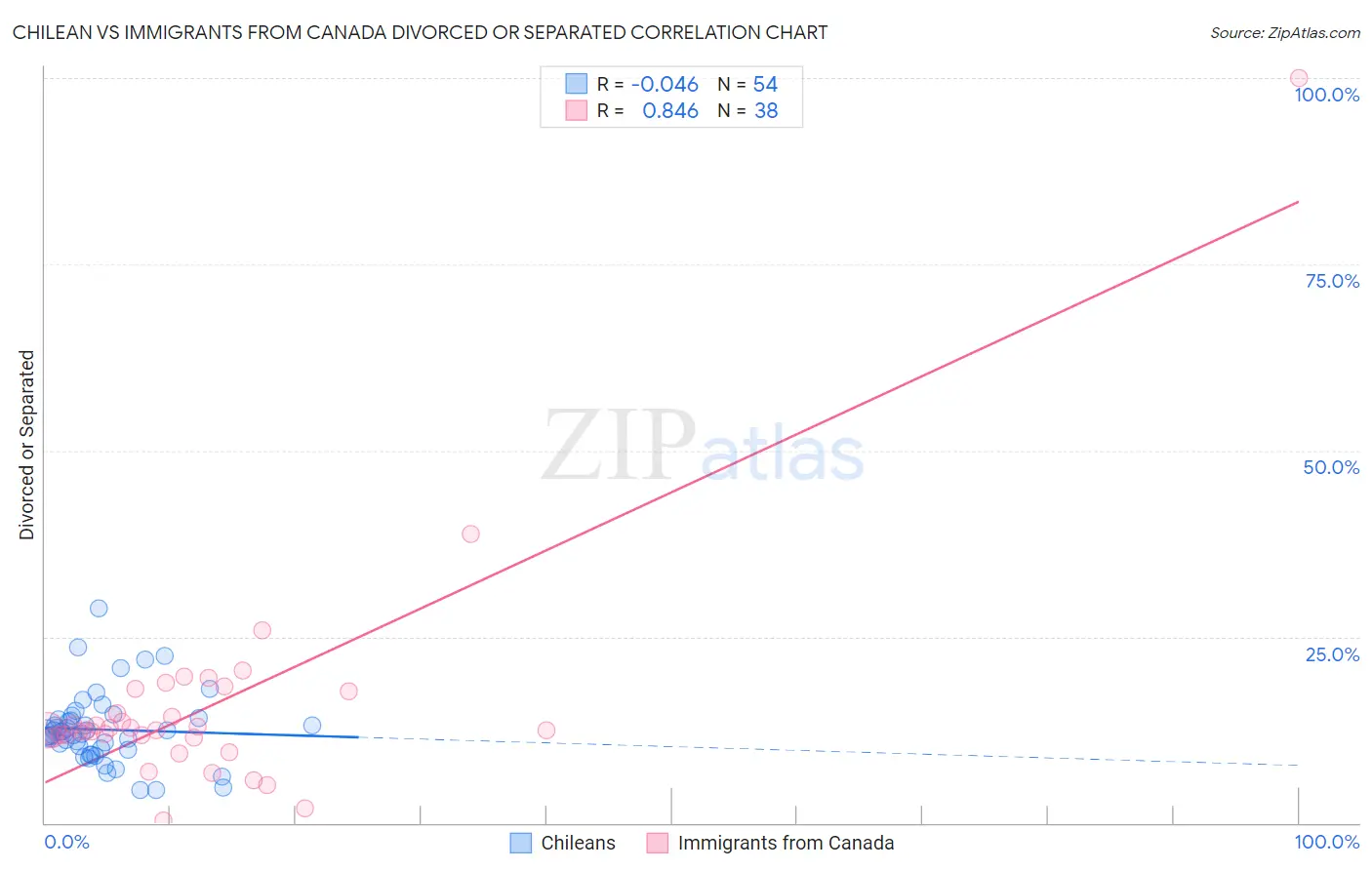 Chilean vs Immigrants from Canada Divorced or Separated