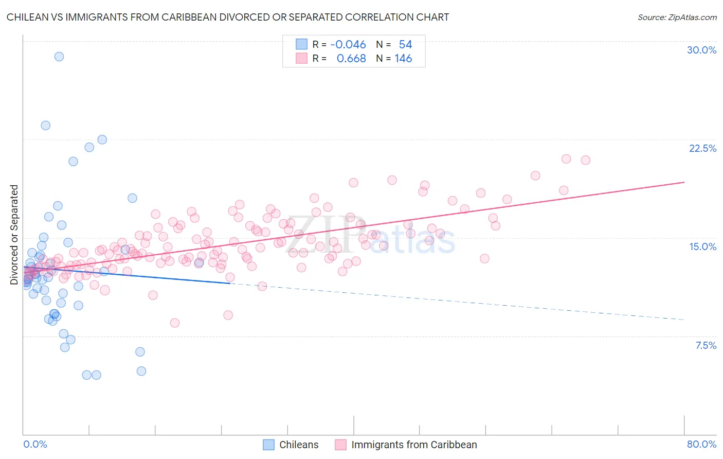 Chilean vs Immigrants from Caribbean Divorced or Separated