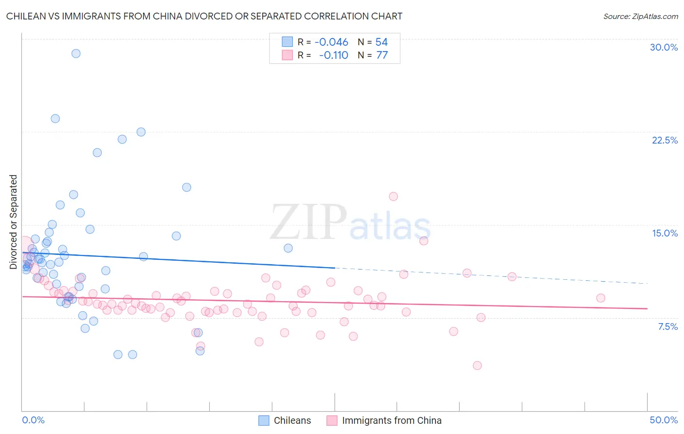 Chilean vs Immigrants from China Divorced or Separated
