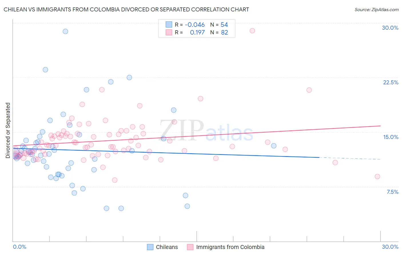 Chilean vs Immigrants from Colombia Divorced or Separated