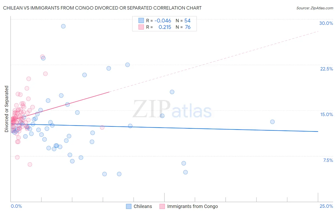 Chilean vs Immigrants from Congo Divorced or Separated