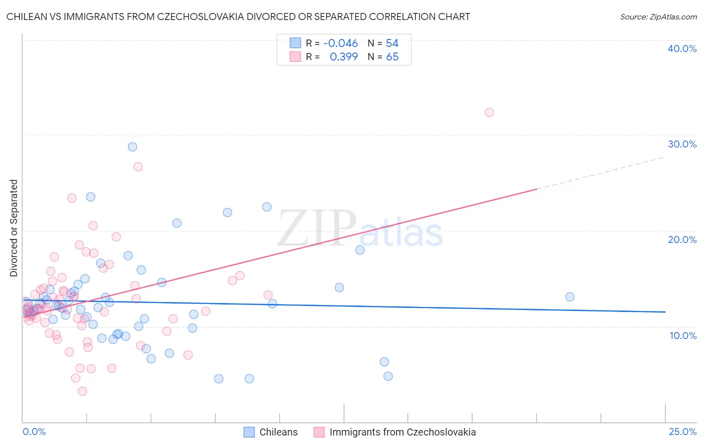 Chilean vs Immigrants from Czechoslovakia Divorced or Separated
