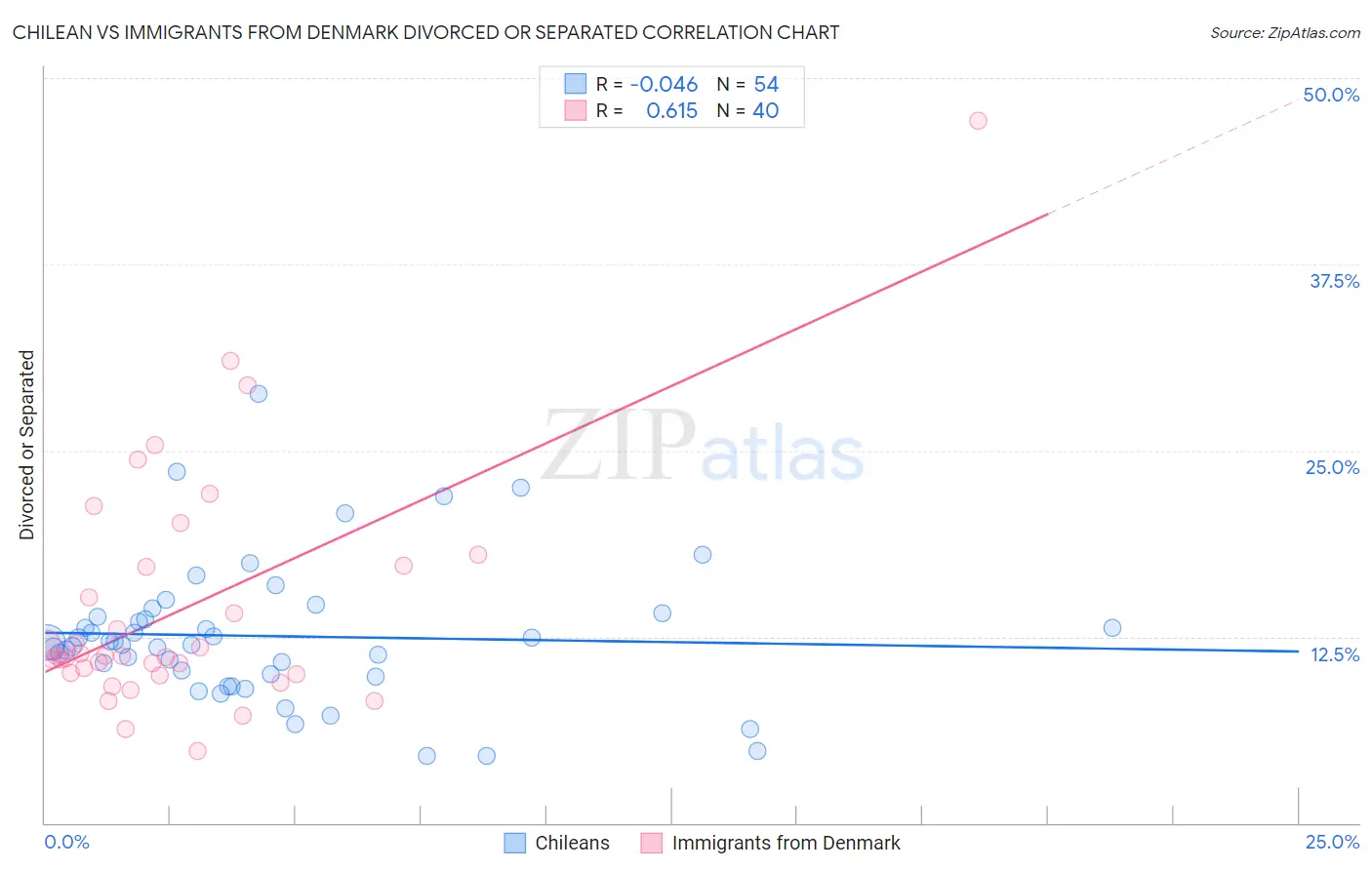 Chilean vs Immigrants from Denmark Divorced or Separated