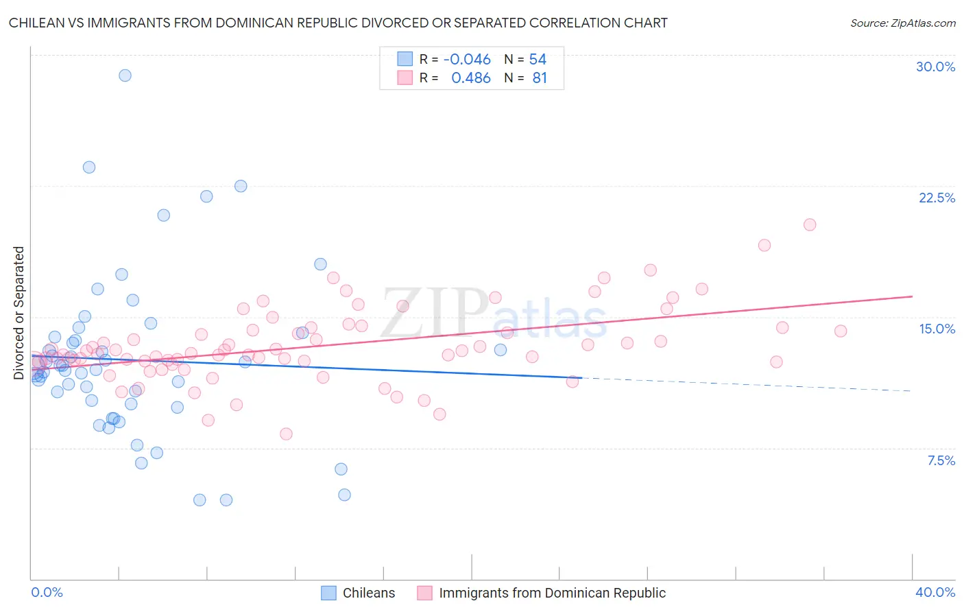 Chilean vs Immigrants from Dominican Republic Divorced or Separated