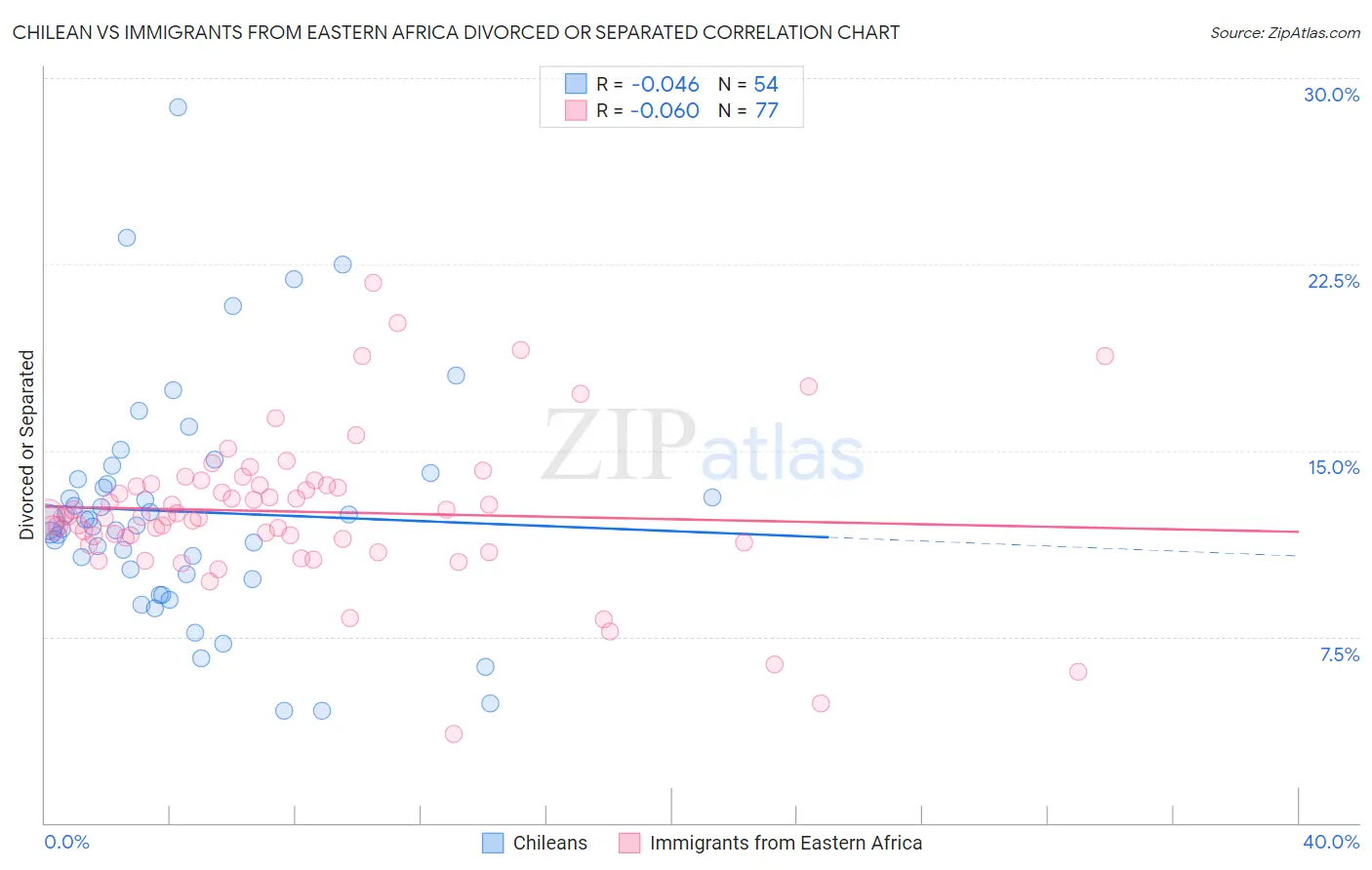 Chilean vs Immigrants from Eastern Africa Divorced or Separated