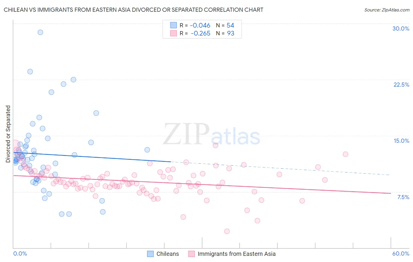Chilean vs Immigrants from Eastern Asia Divorced or Separated