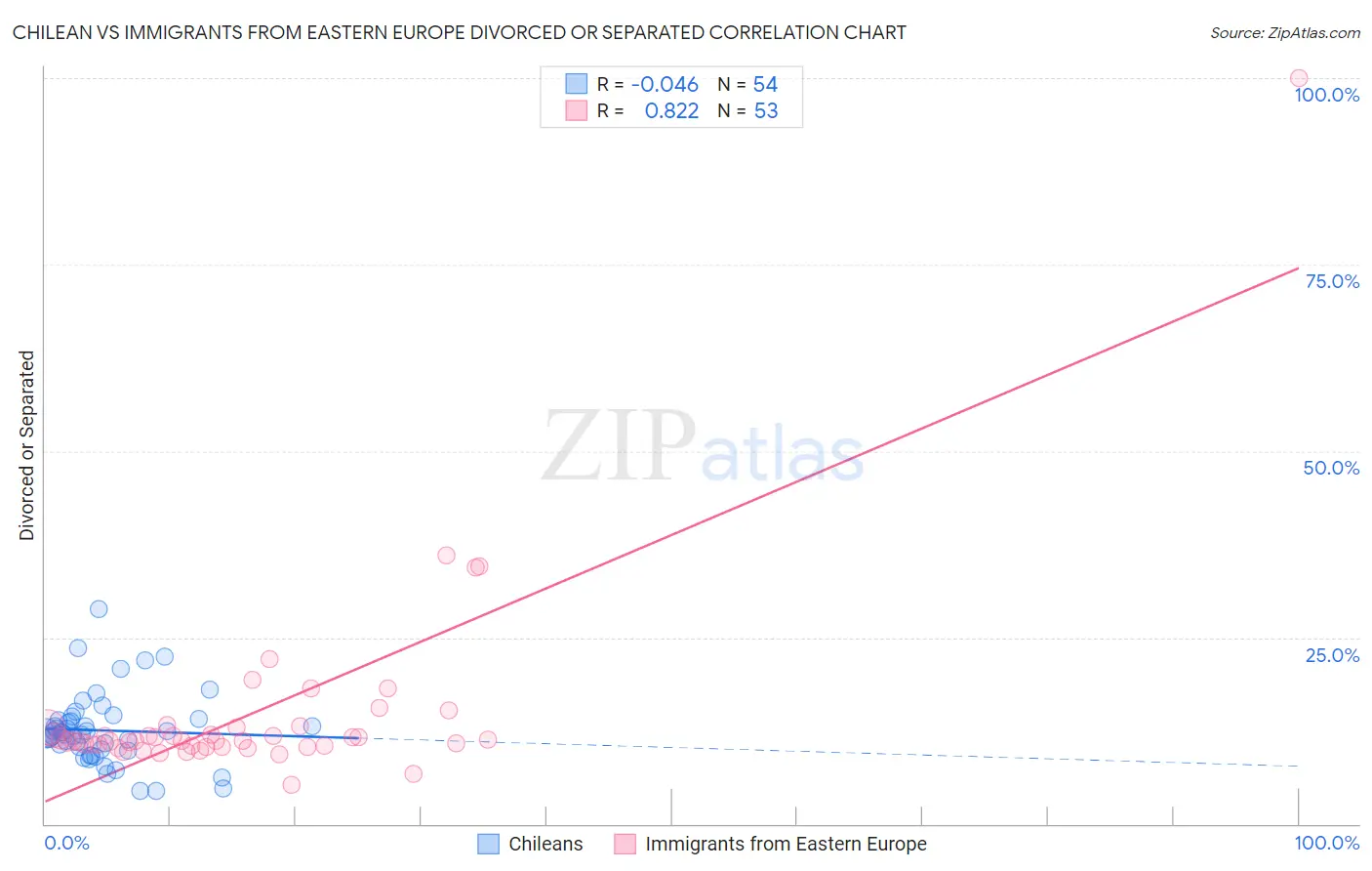 Chilean vs Immigrants from Eastern Europe Divorced or Separated