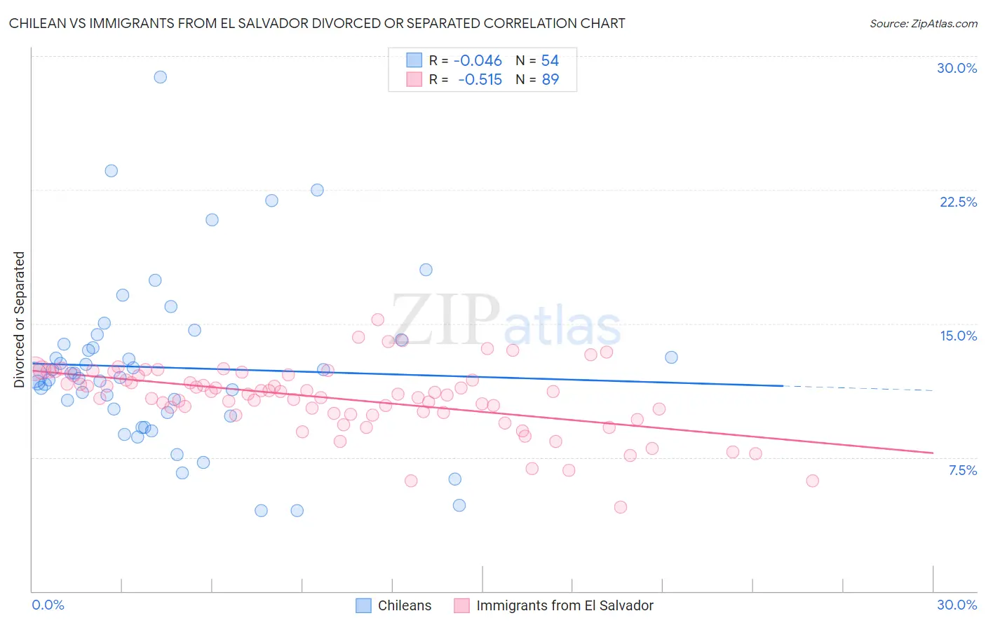 Chilean vs Immigrants from El Salvador Divorced or Separated