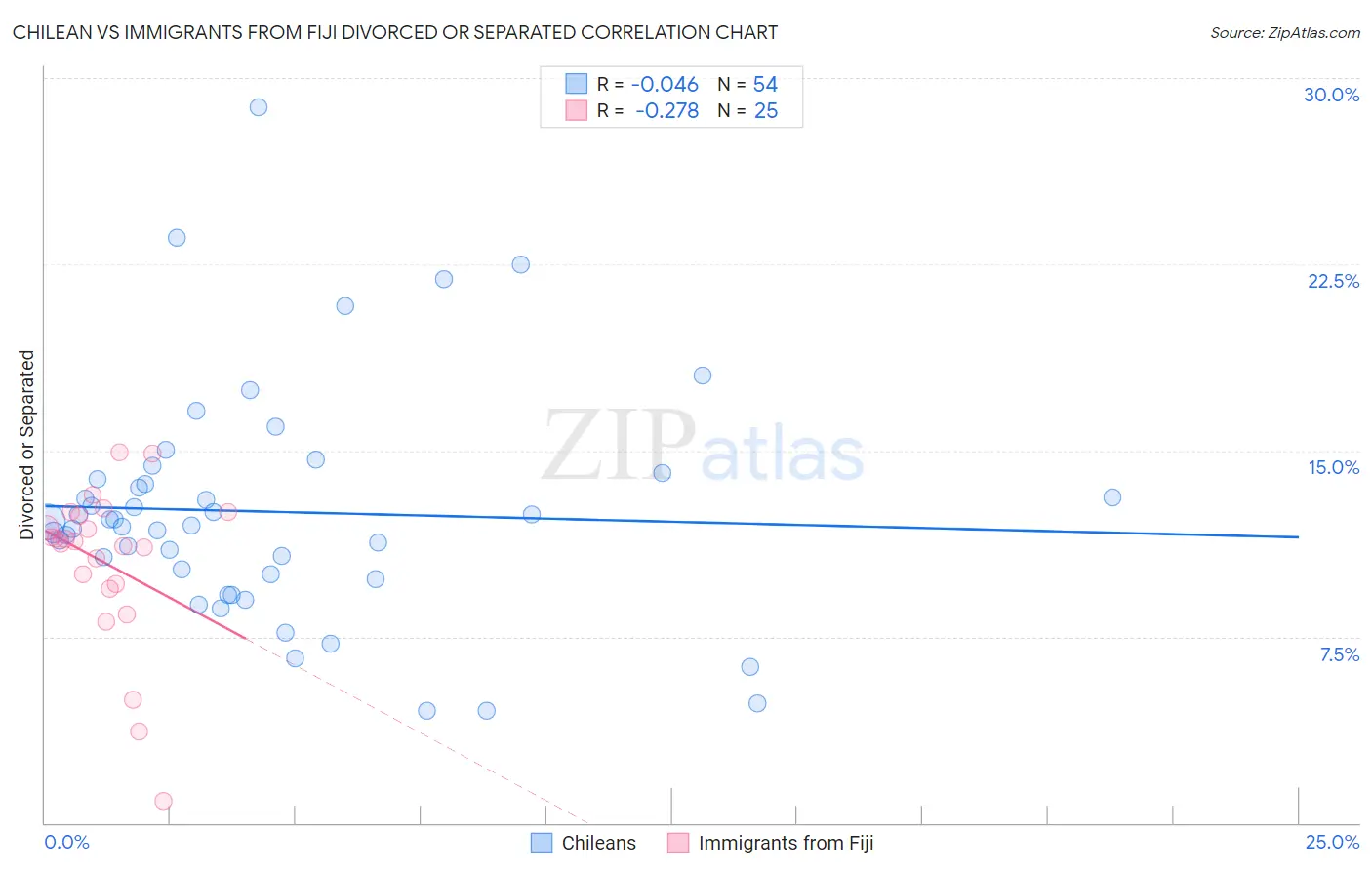 Chilean vs Immigrants from Fiji Divorced or Separated