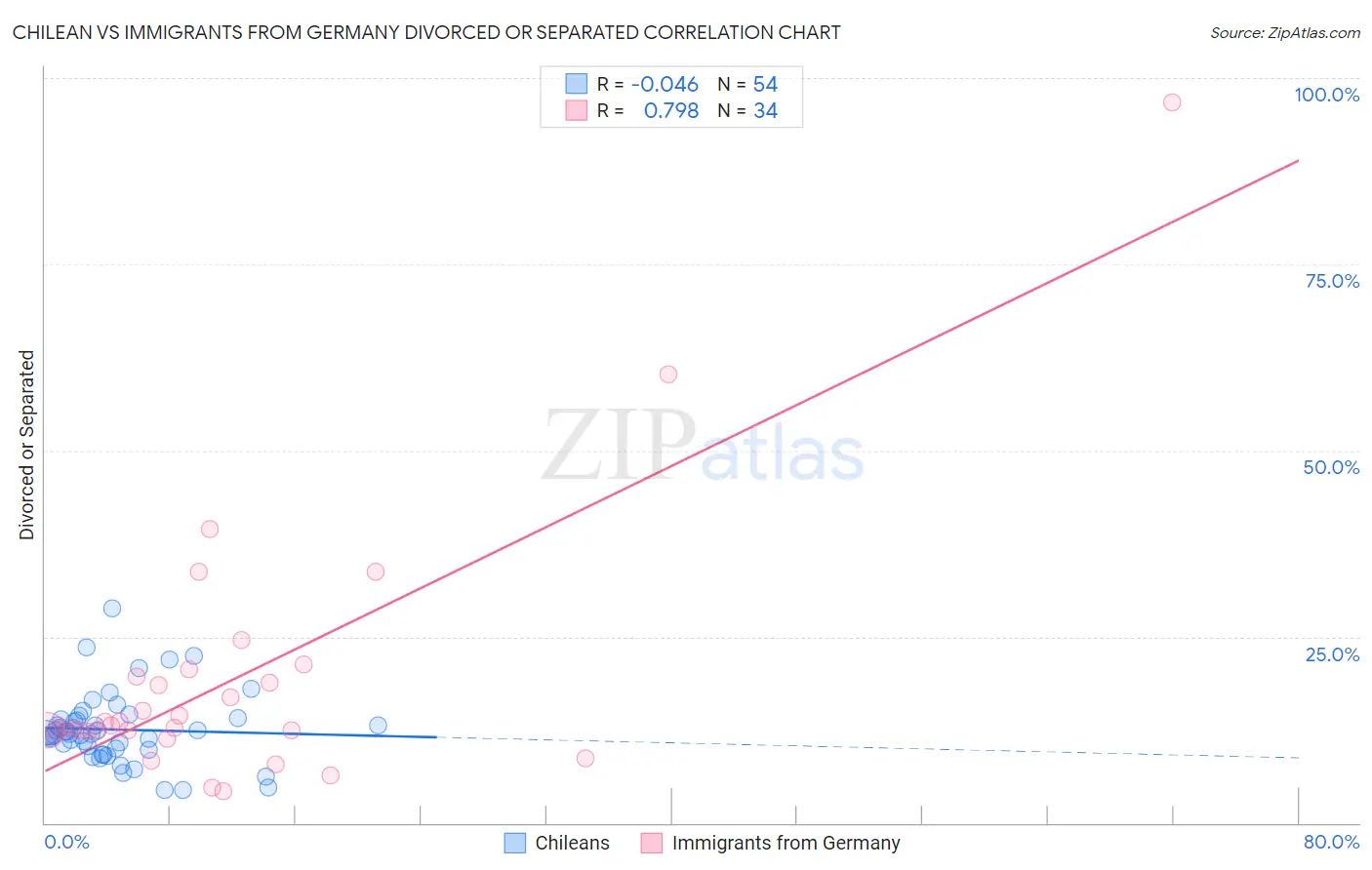 Chilean vs Immigrants from Germany Divorced or Separated