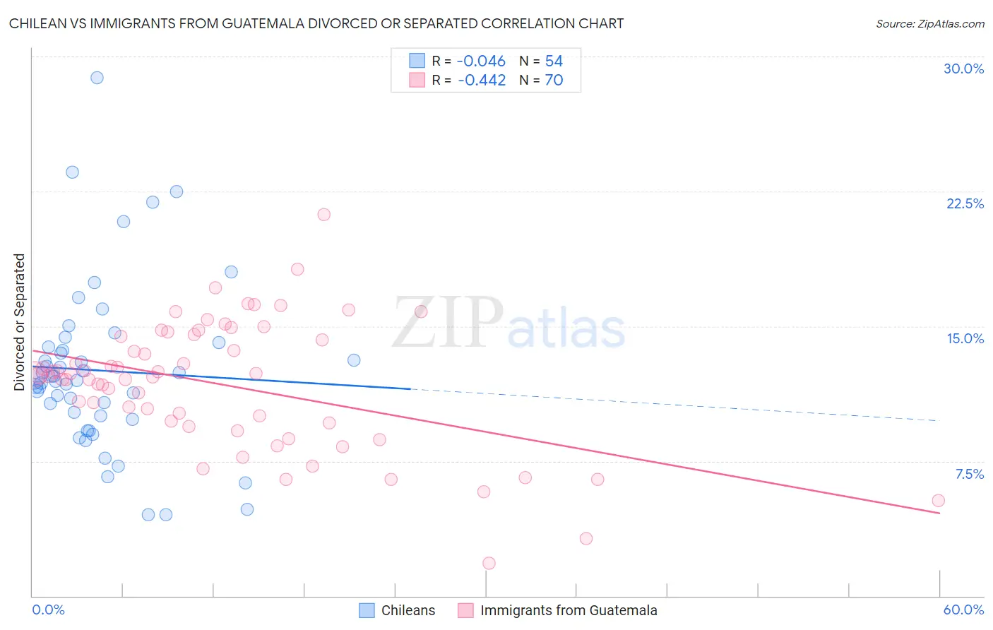 Chilean vs Immigrants from Guatemala Divorced or Separated