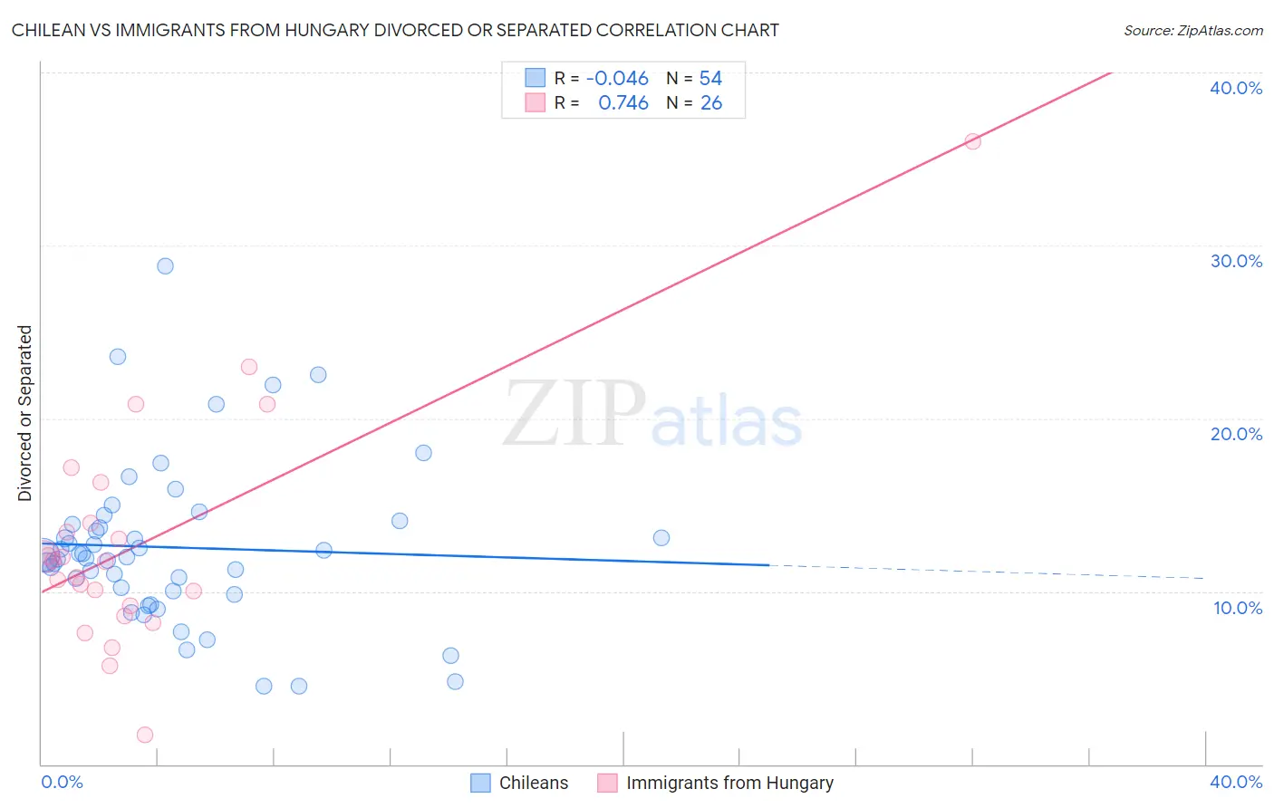 Chilean vs Immigrants from Hungary Divorced or Separated