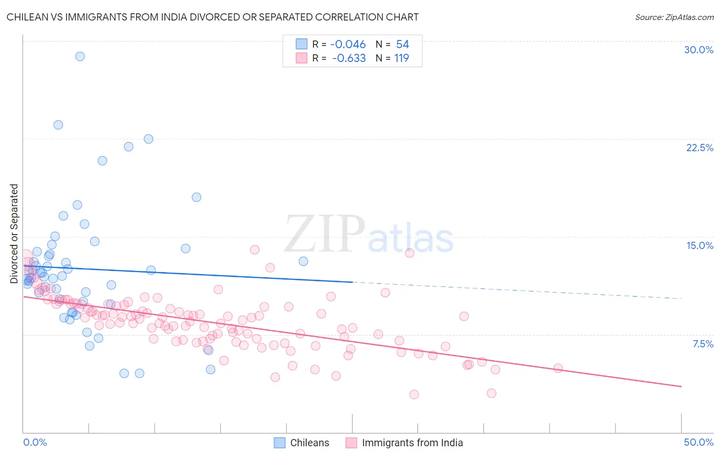 Chilean vs Immigrants from India Divorced or Separated