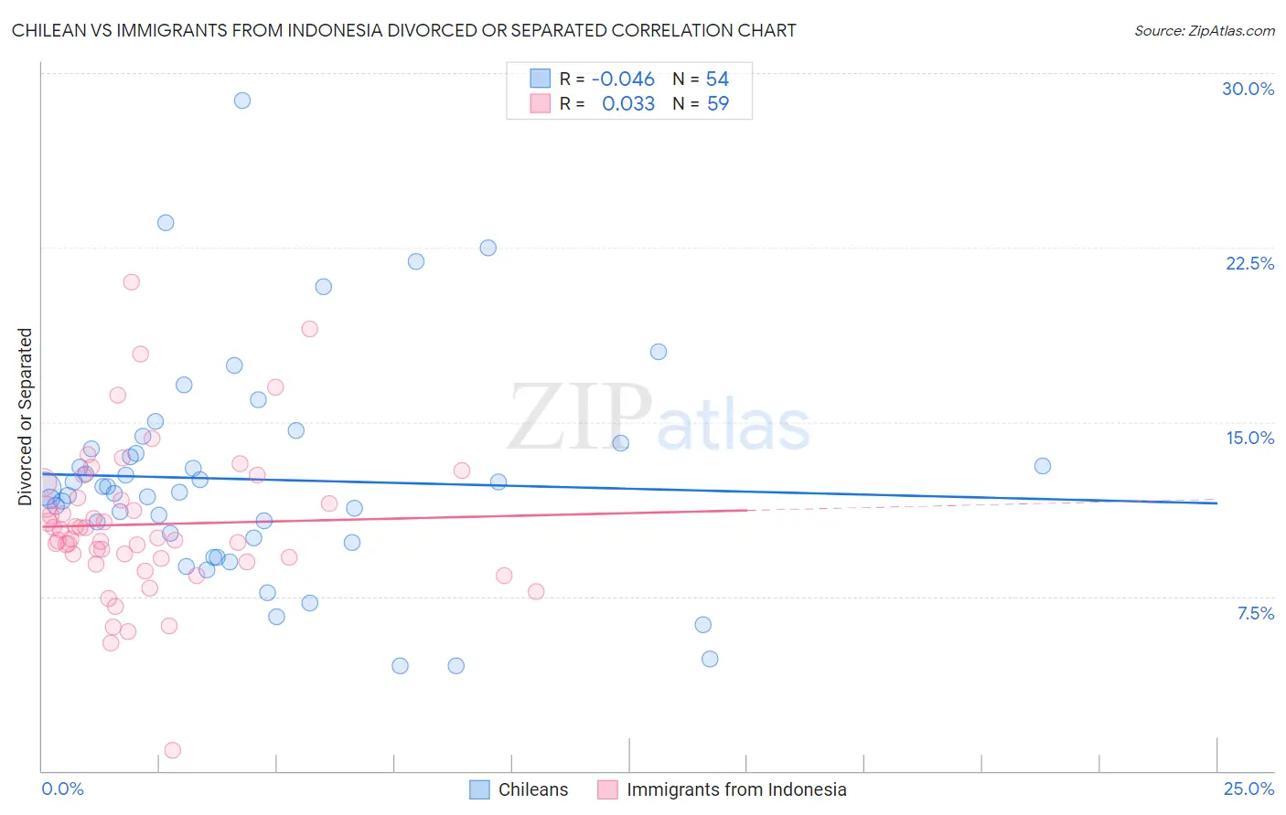 Chilean vs Immigrants from Indonesia Divorced or Separated