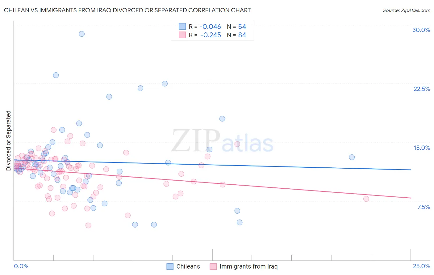Chilean vs Immigrants from Iraq Divorced or Separated