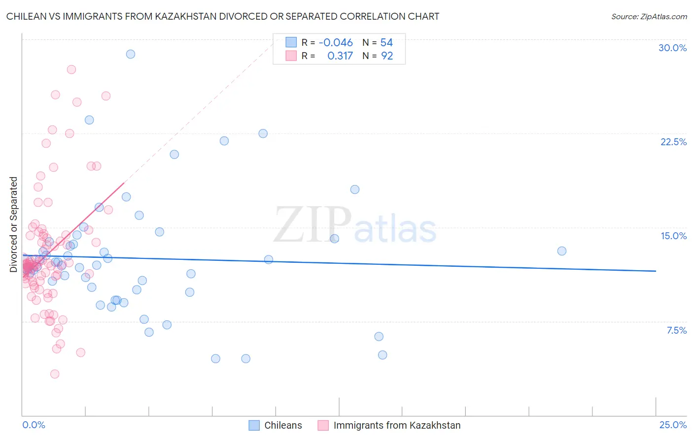 Chilean vs Immigrants from Kazakhstan Divorced or Separated