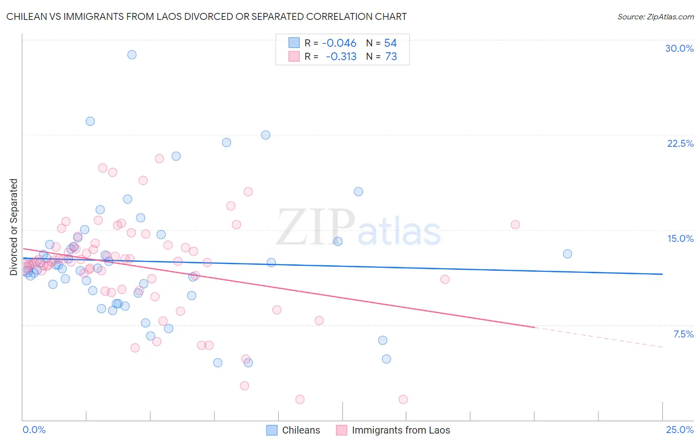 Chilean vs Immigrants from Laos Divorced or Separated