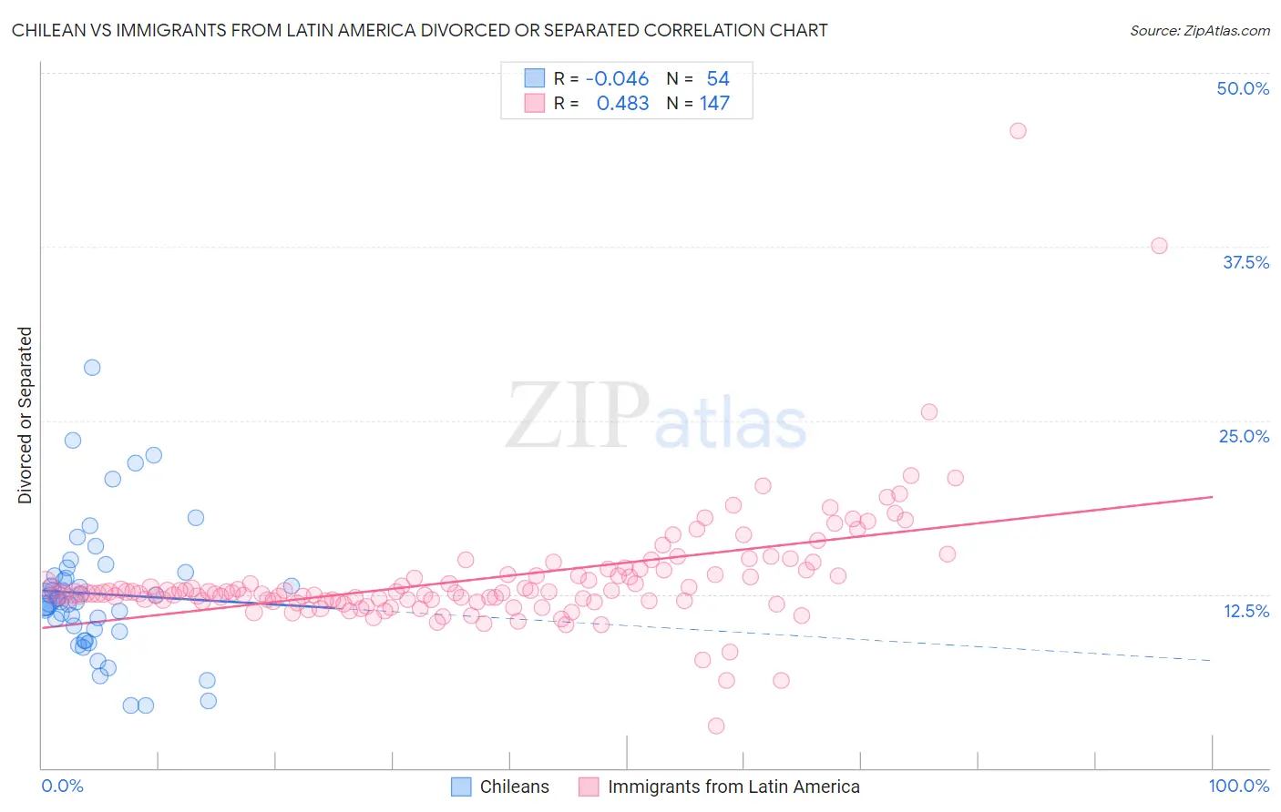 Chilean vs Immigrants from Latin America Divorced or Separated