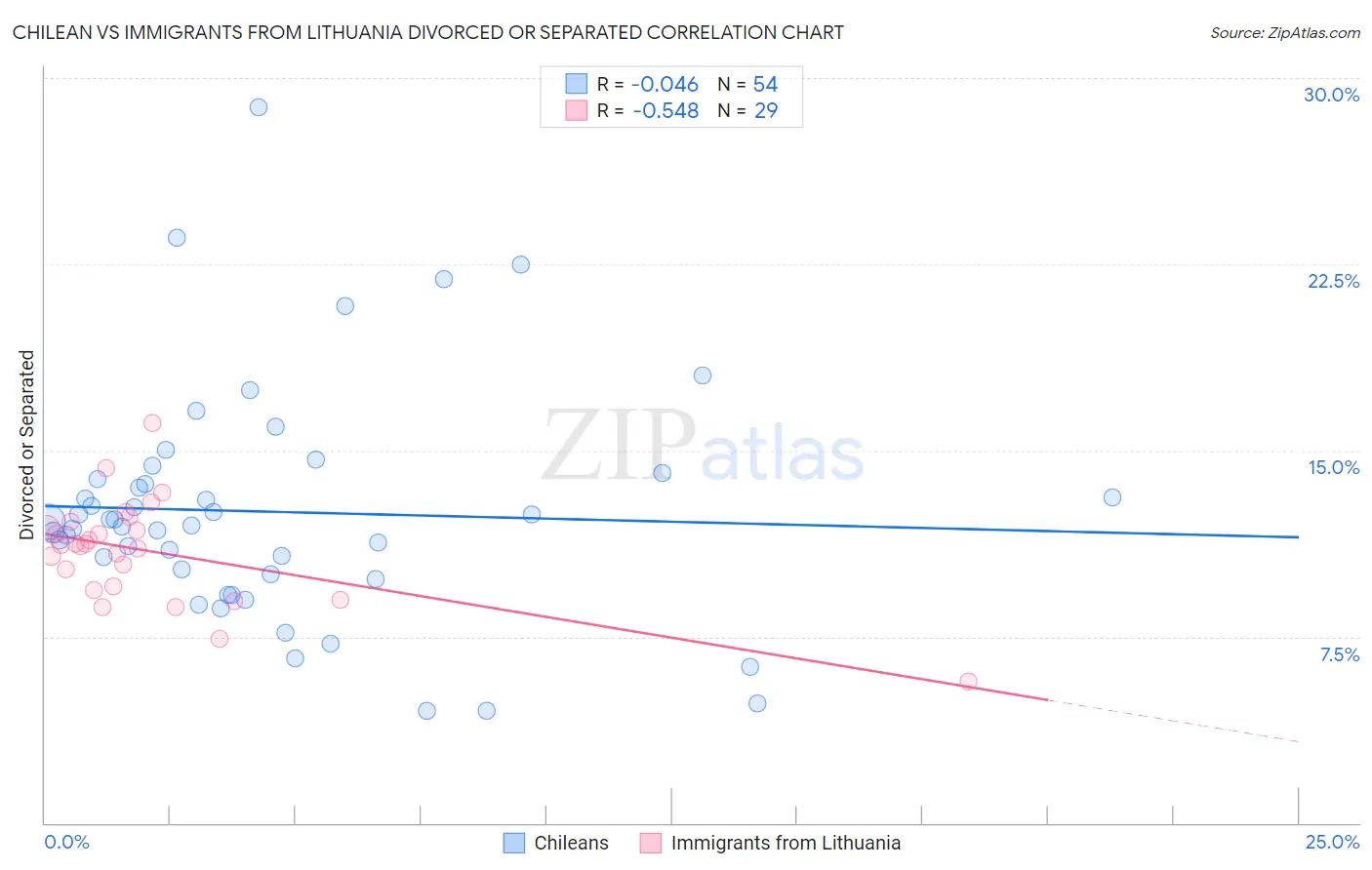 Chilean vs Immigrants from Lithuania Divorced or Separated