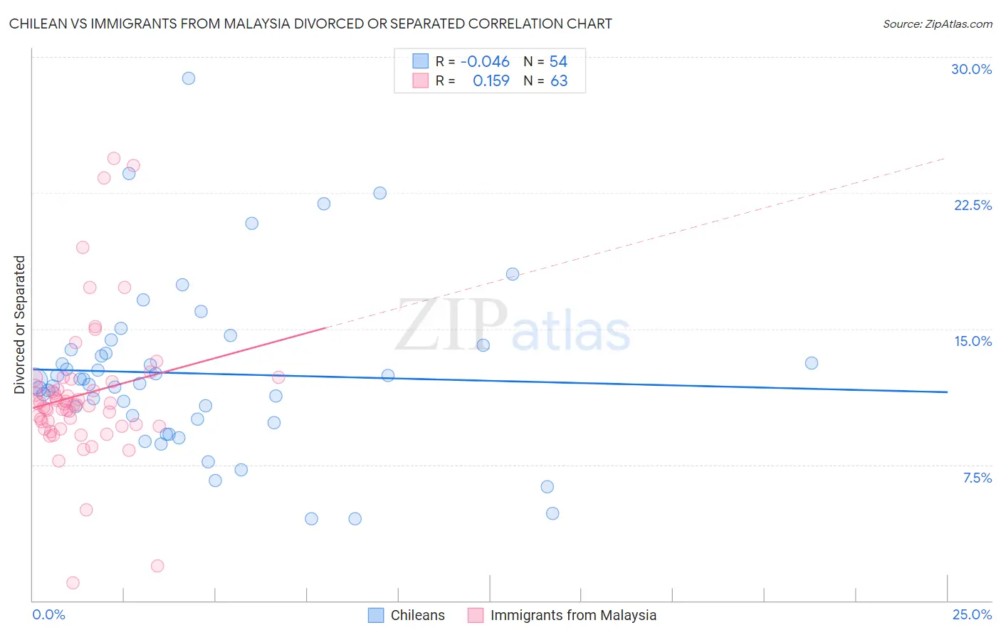Chilean vs Immigrants from Malaysia Divorced or Separated