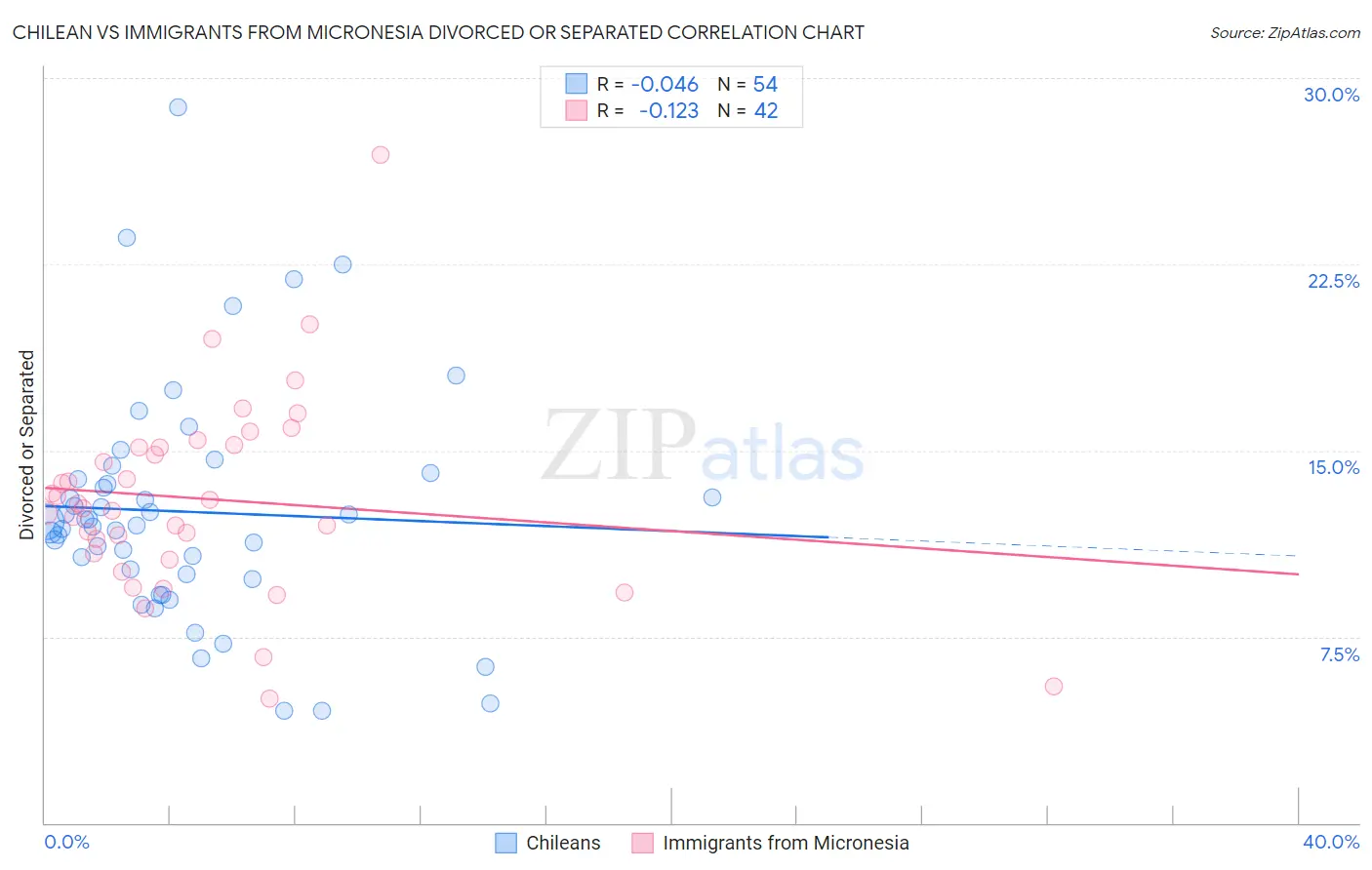 Chilean vs Immigrants from Micronesia Divorced or Separated