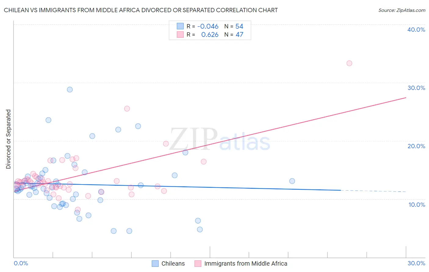 Chilean vs Immigrants from Middle Africa Divorced or Separated