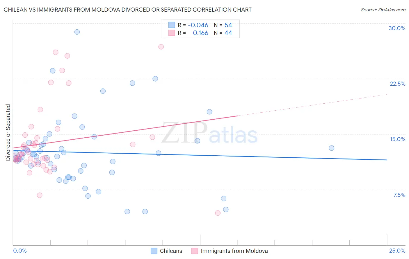 Chilean vs Immigrants from Moldova Divorced or Separated