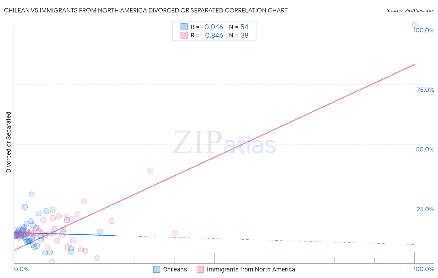 Chilean vs Immigrants from North America Divorced or Separated
