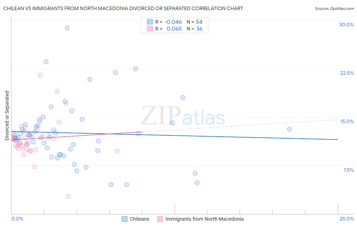 Chilean vs Immigrants from North Macedonia Divorced or Separated
