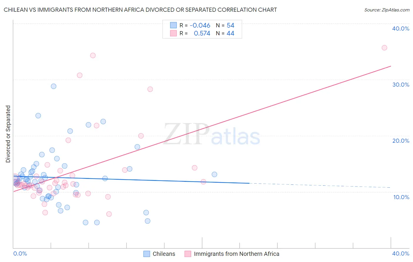 Chilean vs Immigrants from Northern Africa Divorced or Separated