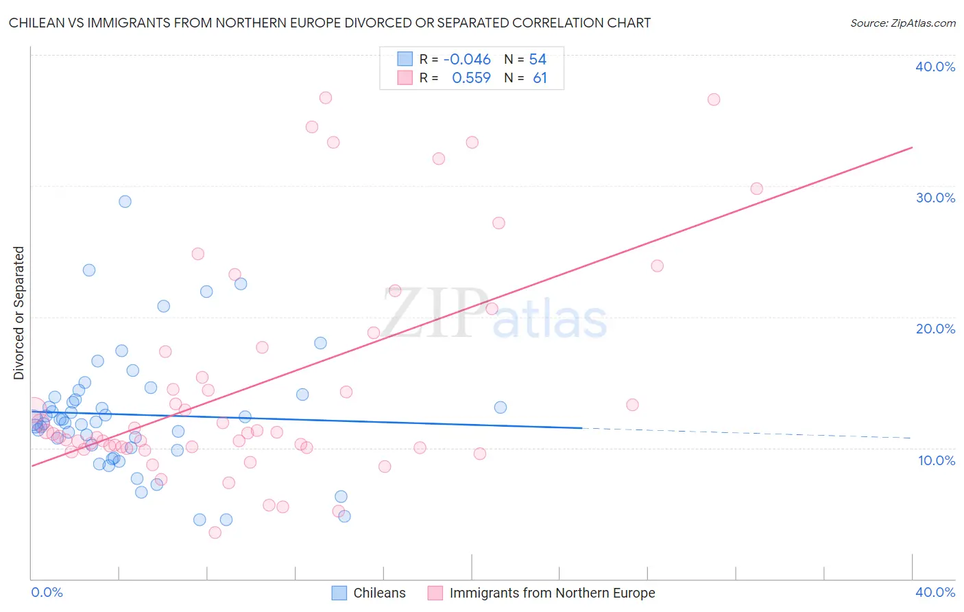 Chilean vs Immigrants from Northern Europe Divorced or Separated