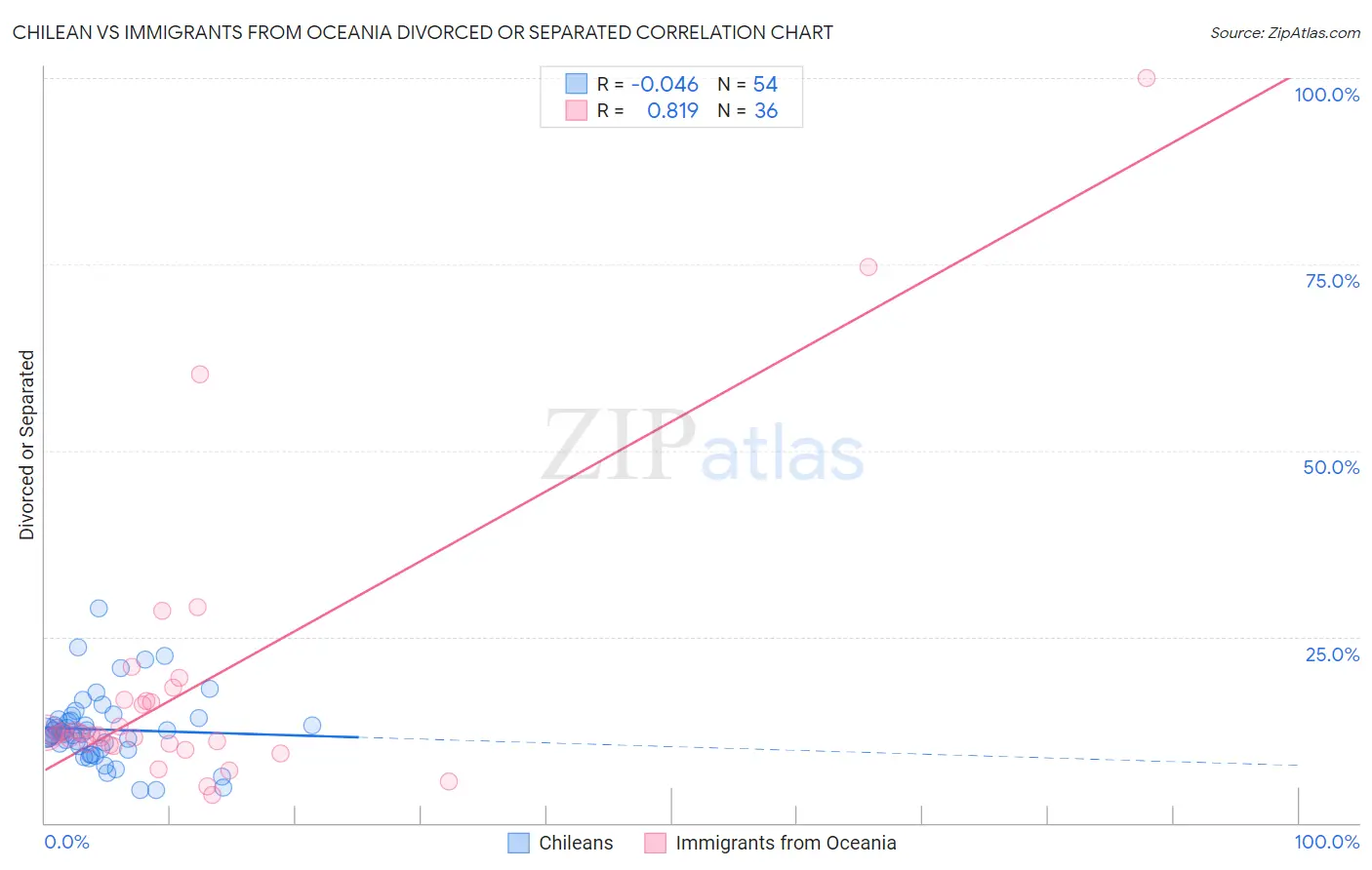 Chilean vs Immigrants from Oceania Divorced or Separated