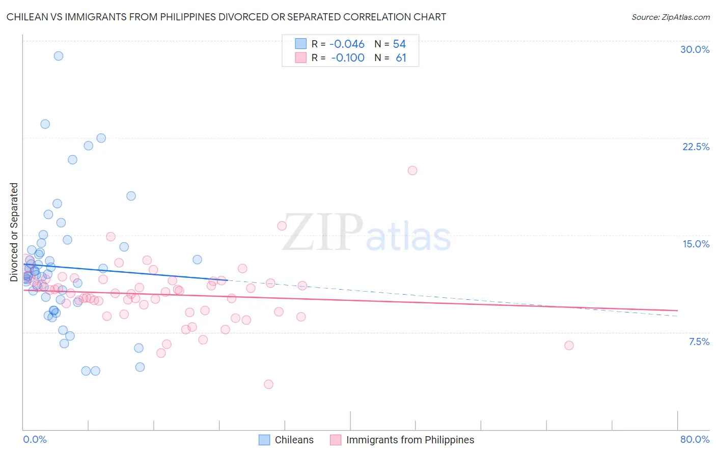 Chilean vs Immigrants from Philippines Divorced or Separated