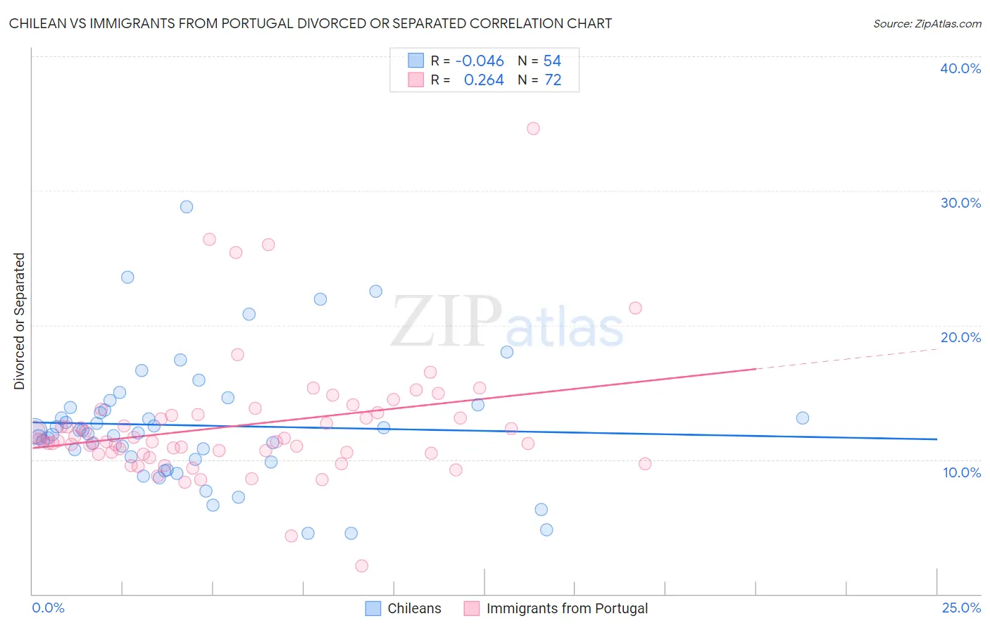 Chilean vs Immigrants from Portugal Divorced or Separated
