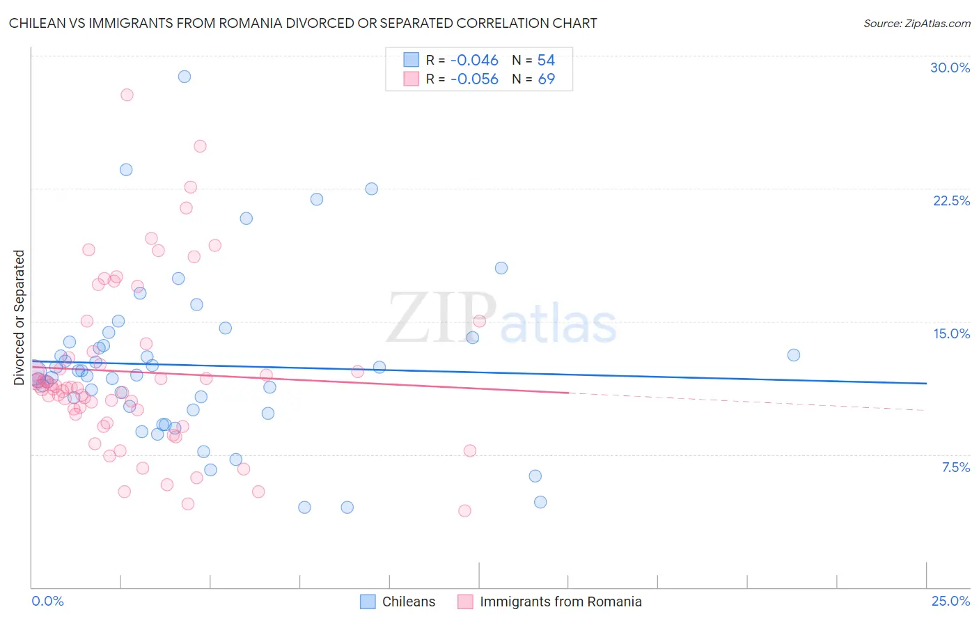 Chilean vs Immigrants from Romania Divorced or Separated