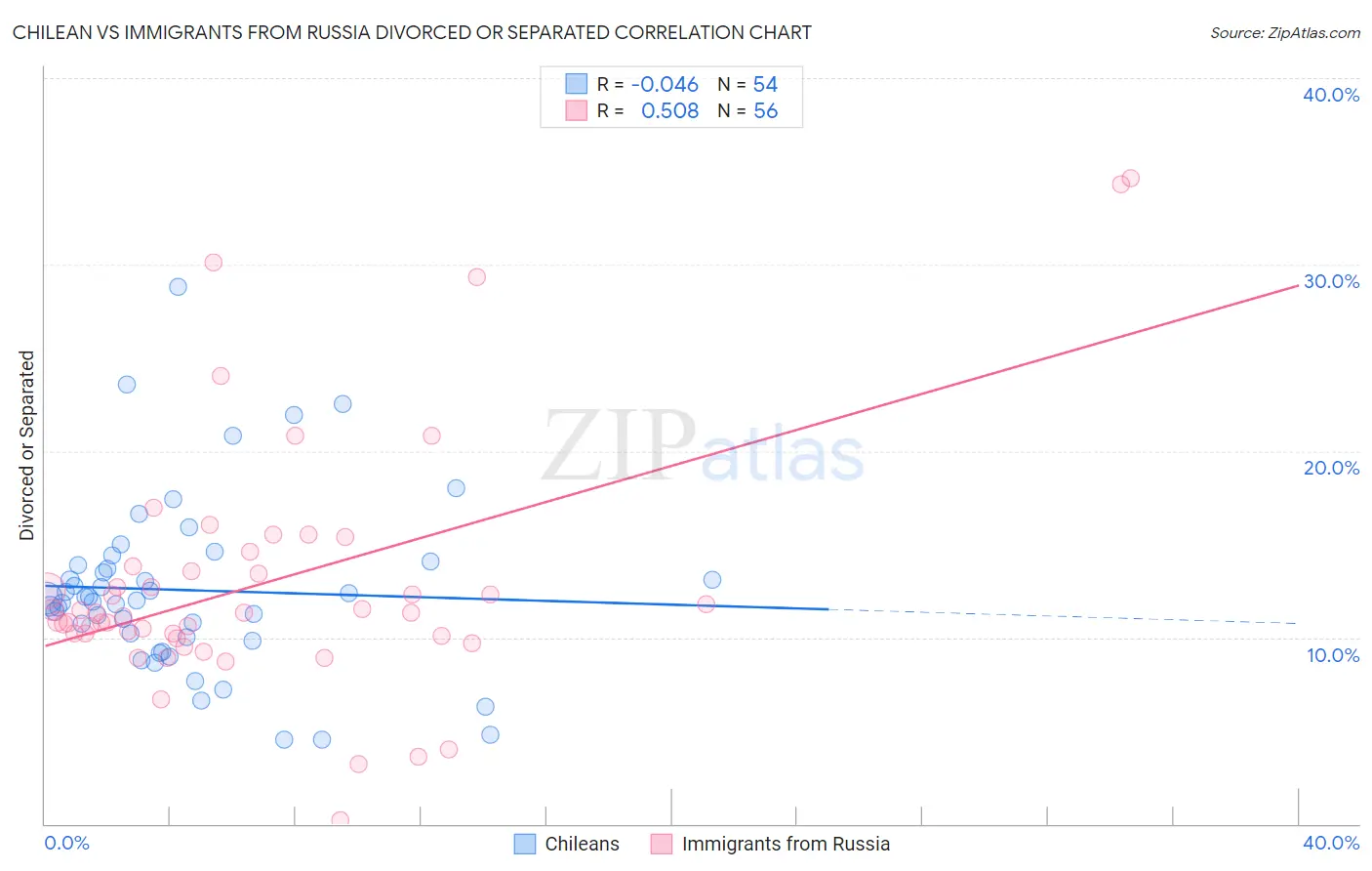 Chilean vs Immigrants from Russia Divorced or Separated