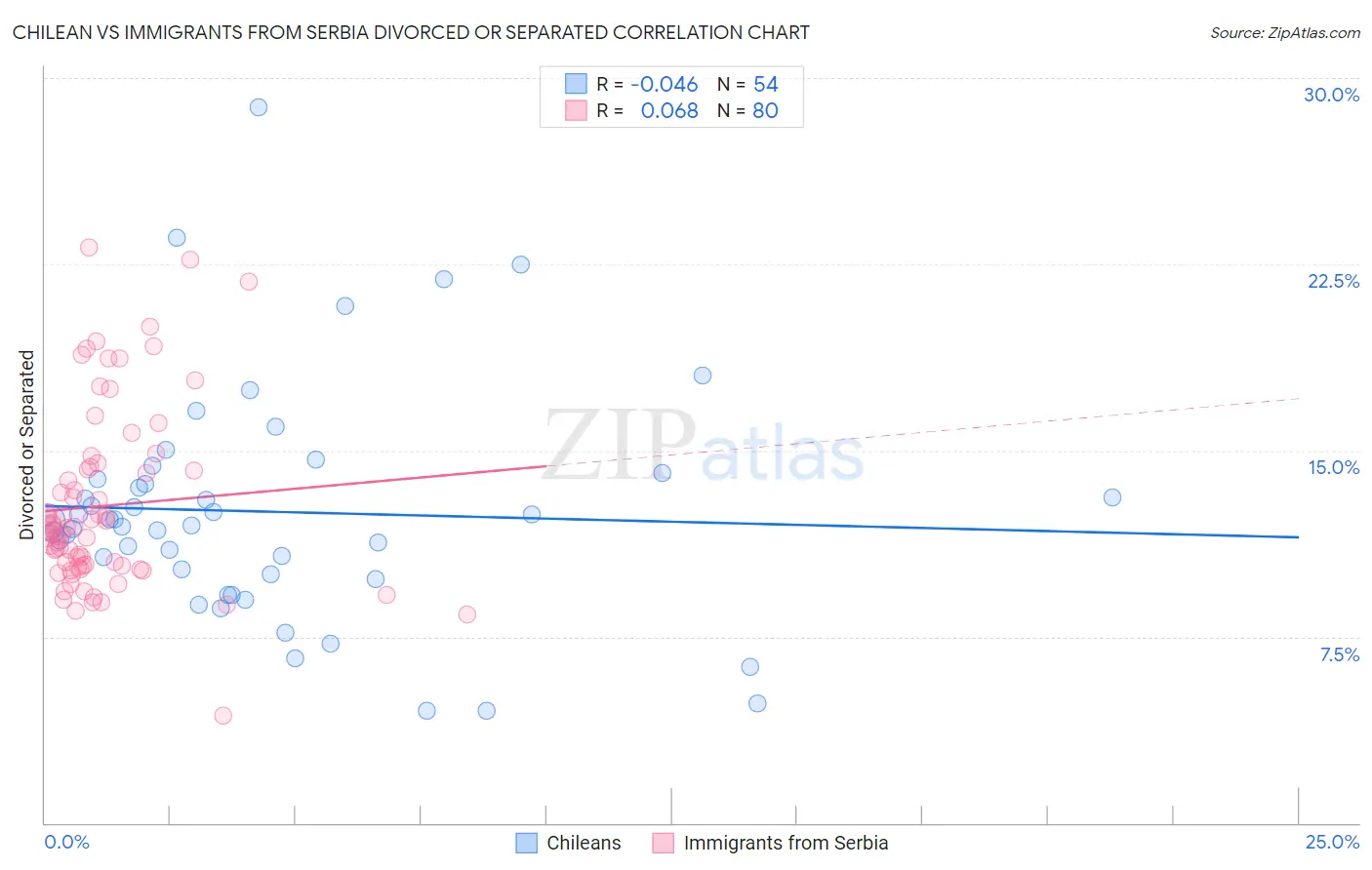 Chilean vs Immigrants from Serbia Divorced or Separated