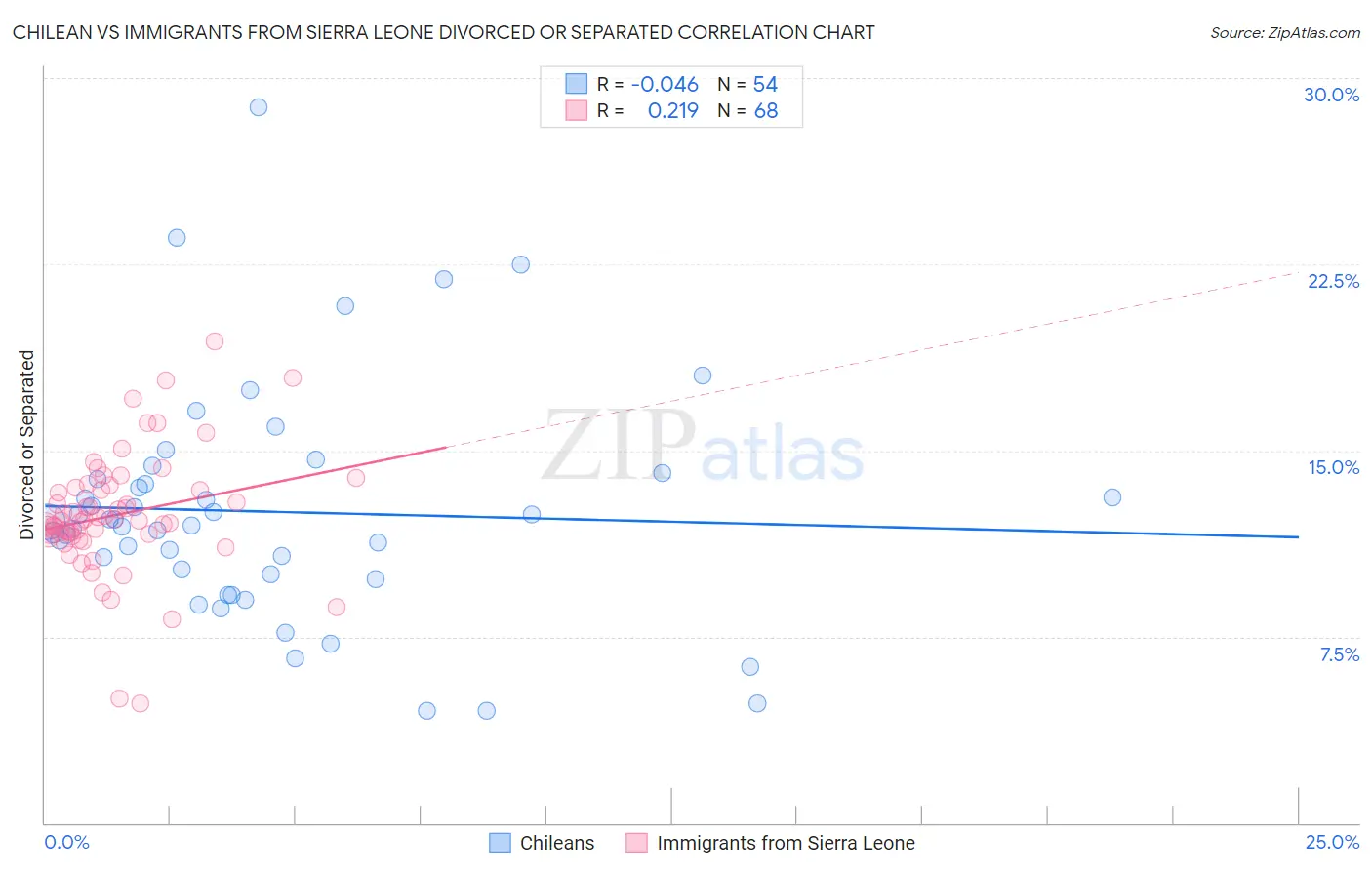 Chilean vs Immigrants from Sierra Leone Divorced or Separated