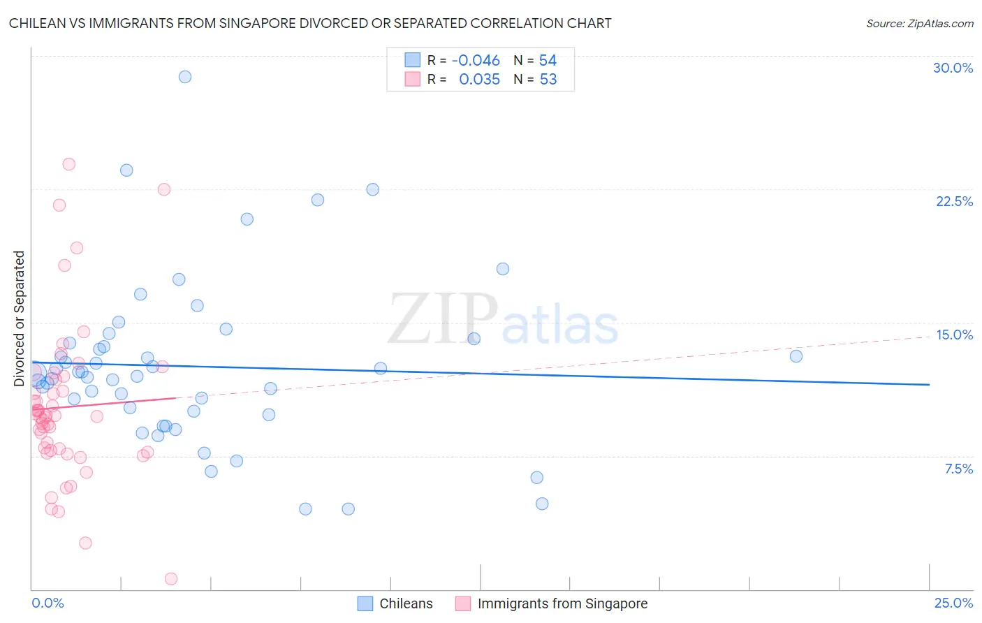 Chilean vs Immigrants from Singapore Divorced or Separated