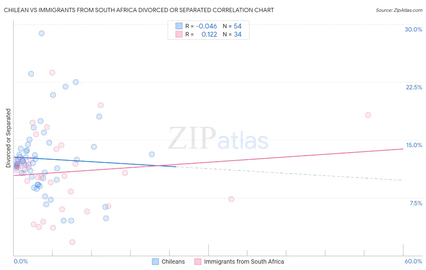 Chilean vs Immigrants from South Africa Divorced or Separated