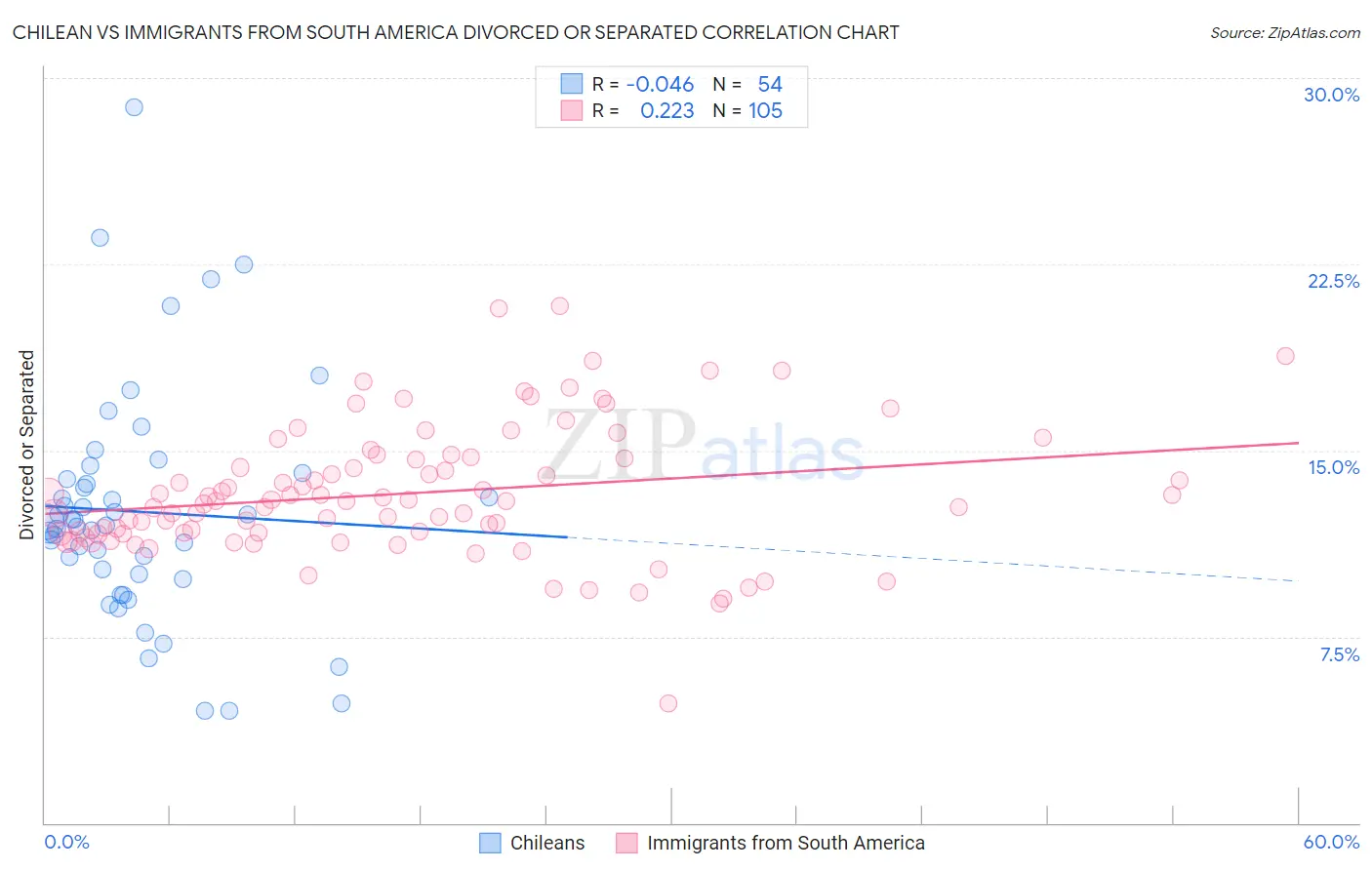 Chilean vs Immigrants from South America Divorced or Separated